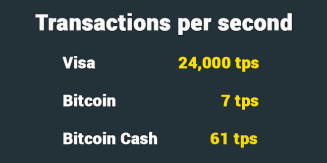Bitcoin cash transactions per second